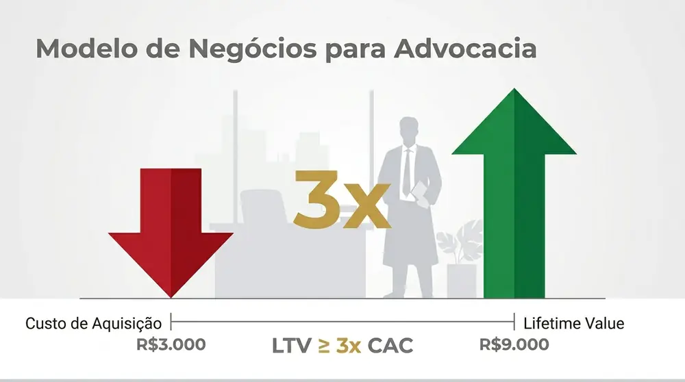 marketing jurídico para escritórios CAC e LTV para advogados