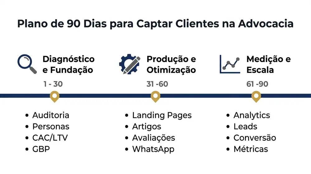 Plano de 90 dias mostra como captar clientes na advocacia